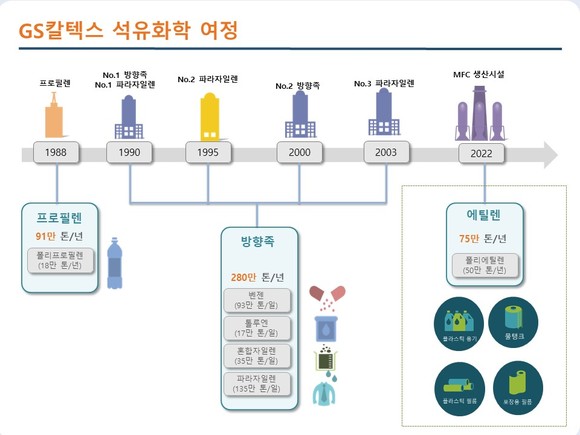 GS칼텍스가 석유화학 사업 진출로 사업 다각화에 나선다. ⓒ GS칼텍스