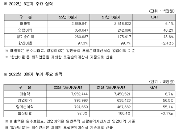 메리츠화재 2022년 3분기 주요 실적 현황. ⓒ 메리츠화재