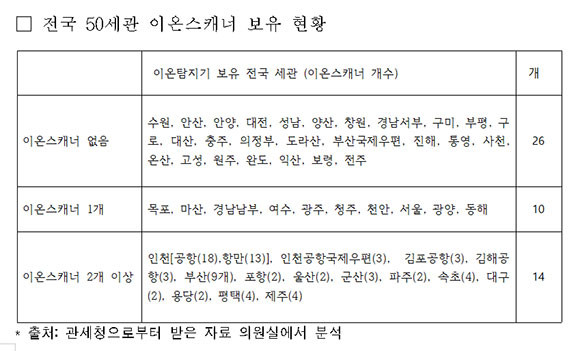 전국 세관 이온스캐너 보유 현황. ⓒ 강민국 국민의힘 의원실