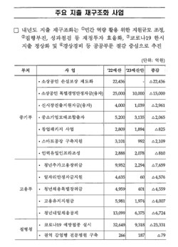 지출 재구조화 사업 일부 = 배진교 정의당 의원실 제공