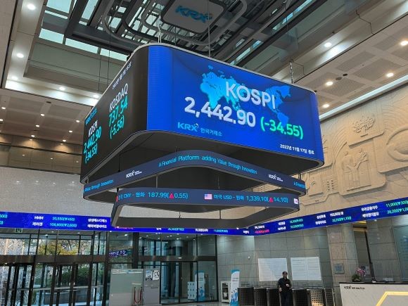 17일 서울 영등포구 여의도 한국거래소 전광판에 코스피 지수가 전장 대비 34.55p(-1.39%) 하락한 2442.90을 나타내고 있다. = 이정훈 기자