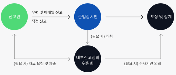 내부신고제도 처리 프로세스. ⓒ 두나무 홈페이지