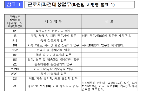 외환위기 직후에 제정된 파견법은 2007년 32개로 늘었지만, 파견법 허용대상이 지나치게 좁다는 지적이 많았다. ⓒ 고용노동부