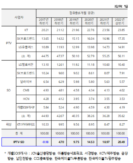 유료방송 가입자 수 및 시장점유율. ⓒ 과학기술정보통신부