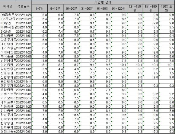 증권사별 신용거래융자 이자율. ⓒ 금융투자협회 자료 캡처