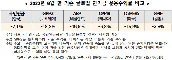 2022년 9월 말 기준 글로벌 연기금 운용수익률 비교. ⓒ 국민연금공단