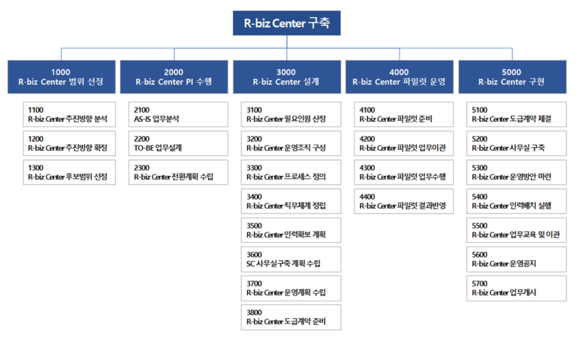 R-biz Center 구축체계 WBS 사례. ⓒ 인터비즈시스템