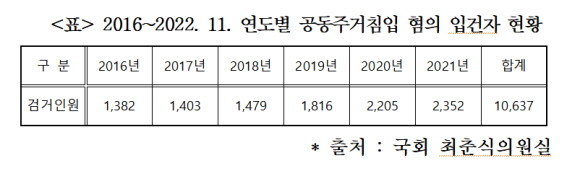 연도별로 공동주거침입 협의로 입건된 인원 현황을 파악한 표다. = 최춘식 국민의힘 의원실 제공