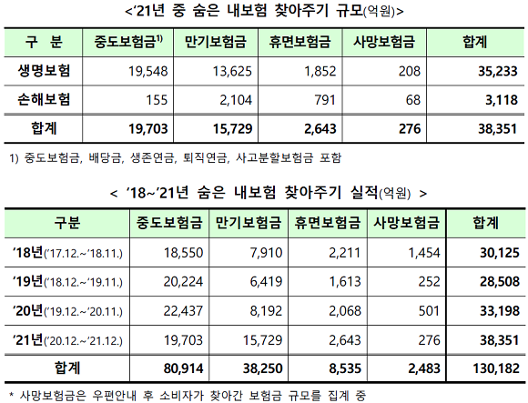 2021년 숨은 내보험 찾아주기 규모·실적. ⓒ 생명보험협회