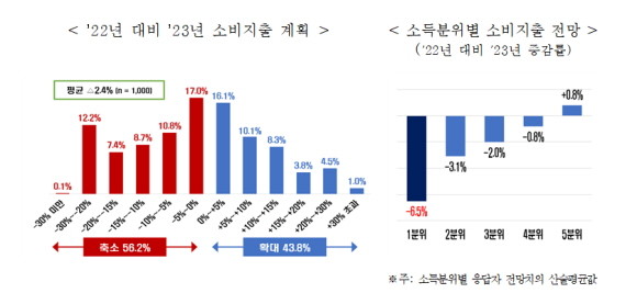 2022년 대비 2023년 소비지출 계획 관련 통계자료. ⓒ 전국경제인연합회