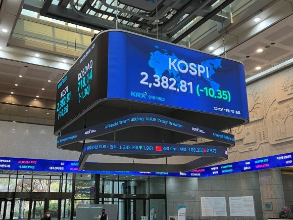 7일 서울 영등포구 여의도 한국거래소 전광판에 코스피 지수가 전장 대비 10.35p(-0.43%) 하락한 2382.81을 나타내고 있다. = 이정훈 기자