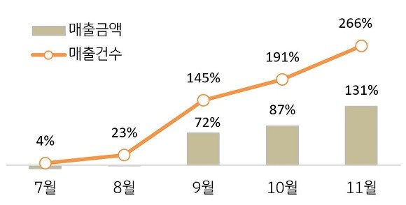 해외항공권 매출건수·매출액 증감 추이. ⓒ KB국민카드