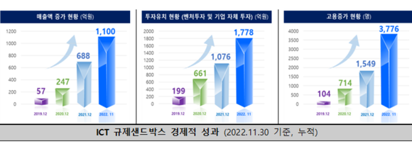 ICT 규제샌드박스 경제적 성과. ⓒ 과기정통부