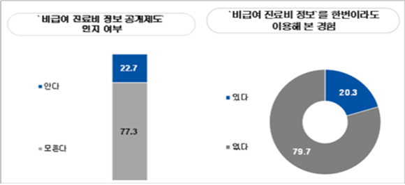 2021년 비급여 진료비 정보 공개제도 인지도. ⓒ 소비자와함께