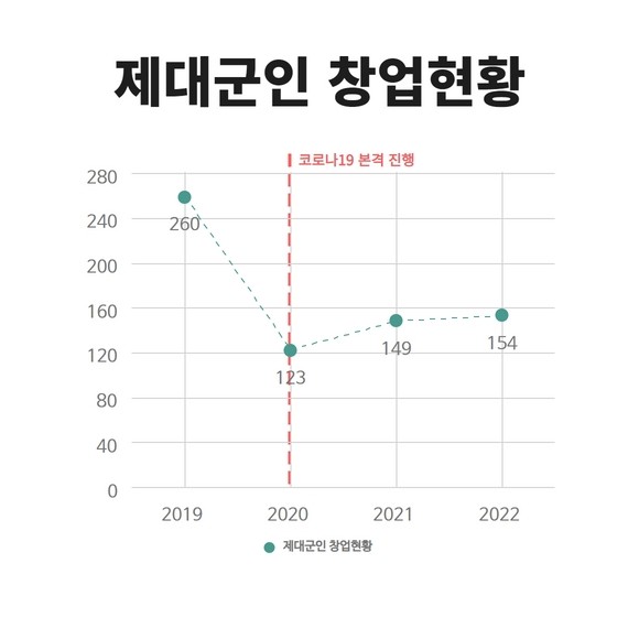 국가보훈처의 제대군인 창업현황 그래프. ⓒ 국가보훈처