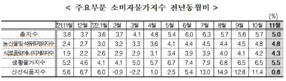국내 주요부문 소비자물가지수 상승률. ⓒ 통계청