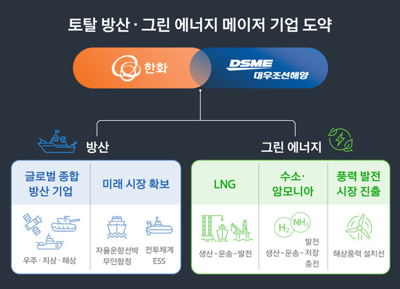 한화그룹은 대우조선해양을 인수하면서 토탈 방산, 그린 에너지 메이저 기업으로 도약한다는 계획이다. ⓒ 한화그룹