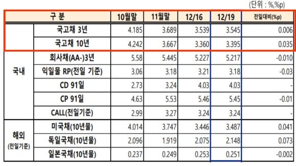 지난 19일 기준 국고채 3년물과 10년물 금리 수준. ⓒ 금융투자협회