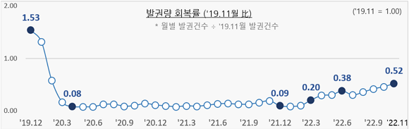 2019년 11월 比 항공권 발권량 회복률. ⓒ 우리카드