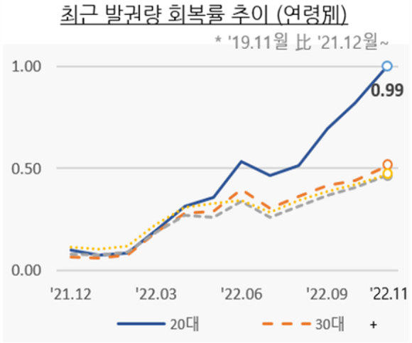 연령별 최근 항공권 발권량 회복률 추이. ⓒ 우리카드