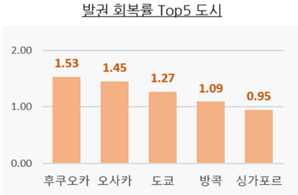 항공권 발권 회복률 Top5 도시. ⓒ 우리카드