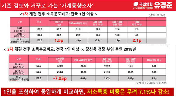 1차 개편안과 2편 개편안 소득분포 비교표. ⓒ 유경준 국민의힘 의원실