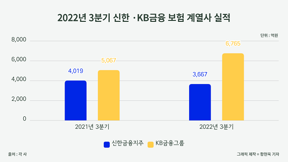 2022년 3분기 신한 · KB금융 보험 계열사 실적. = 황현욱 기자