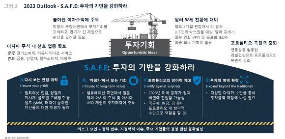 SC제일은행과 SC그룹 투자 전략 전문가들은 2023년 핵심 투자 테마로 'S.A.F.E: 투자의 기반을 강화하라'를 제시했다. ⓒ SC제일은행