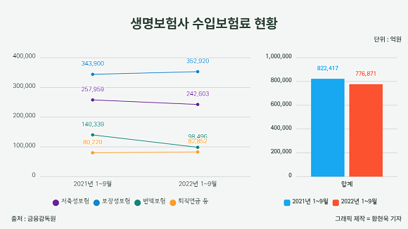 생명보험사 수입보험료 현황 추이. = 황현욱 기자