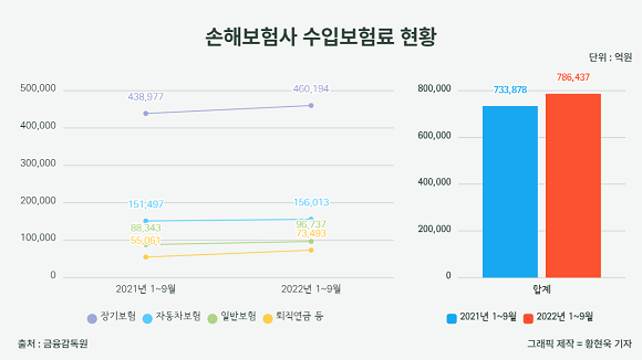 손해보험사 수입보험료 현황 추이. = 황현욱 기자