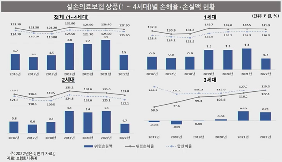 실손의료보험 상품(1~4세대)별 손해율·손실액 현황. ⓒ 보험연구원