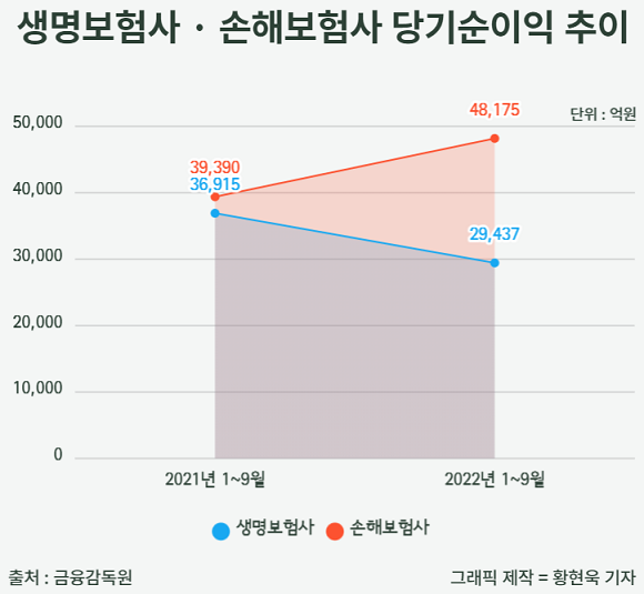 생명보험사·손해보험사 당기순이익 추이. = 황현욱 기자