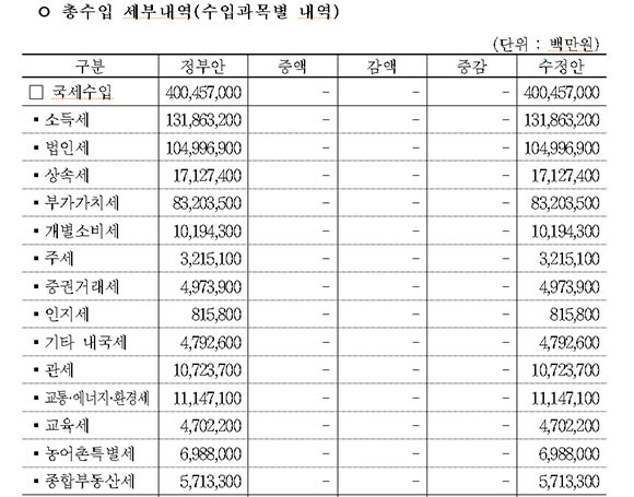 지난 24일에 통과된 2023년 예산안 내 총수입 세부내역. ⓒ 국회