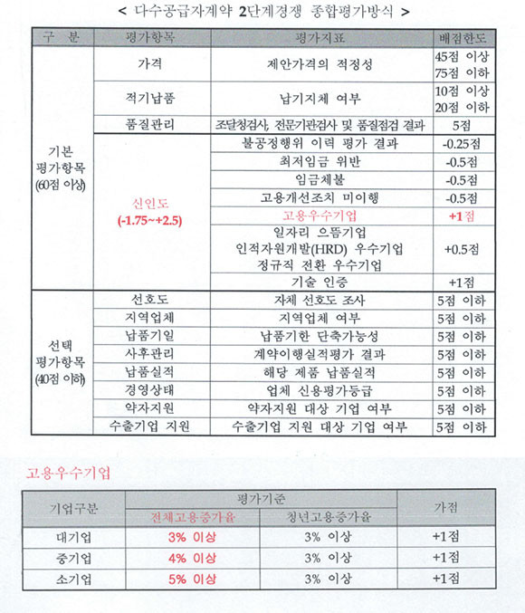 다수공급자계약 2단계 경쟁종합평가방식 표와 고용우수기업 평가기준 ⓒ조달청