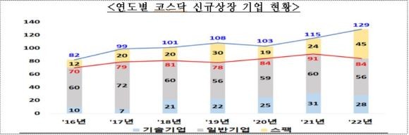 연도별 코스닥 신규상장 기업 현황. ⓒ 한국거래소
