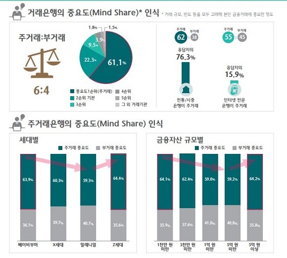 거래은행의 중요도(Mind Share) 인식 ⓒ 하나금융경영연구소