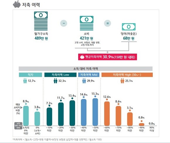 금융소비자의 12.7%는 소득 대비 지출이 높아 저축 여력은 불가능한 수준으로 나타났다. ⓒ 하나금융경영연구소