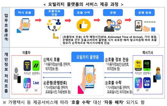 모빌리티 플랫폼의 서비스 제공 과정. ⓒ 개인정보위