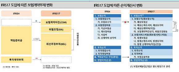 IFRS17 도입에 따른 보험계약부채·손익계산서 변화. ⓒ NICE신용평가