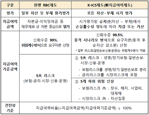 현행 RBC제도와 K-ICS제도 비교. ⓒ 금융감독원