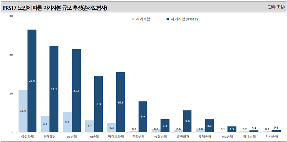 IFRS17 도입으로 증가하는 생명·손해보험사 자기자본 규모. ⓒ NICE신용평가