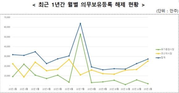 최근 1년간 월별 의무보유등록 해제 현황. ⓒ 한국예탁결제원