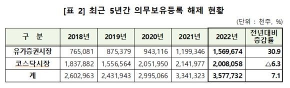 최근 5년간 의무보유등록 해제 현황. ⓒ 예탁원