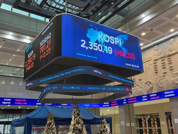 9일 서울 영등포구 여의도 한국거래소 전광판에 코스피 지수가 전장 대비 60.22p(2.63%) 상승한 2350.19를 나타내고 있다. = 이정훈 기자
