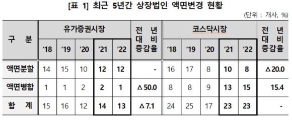 최근 5년간 상장법인 액면변경 현황. ⓒ 예탁원