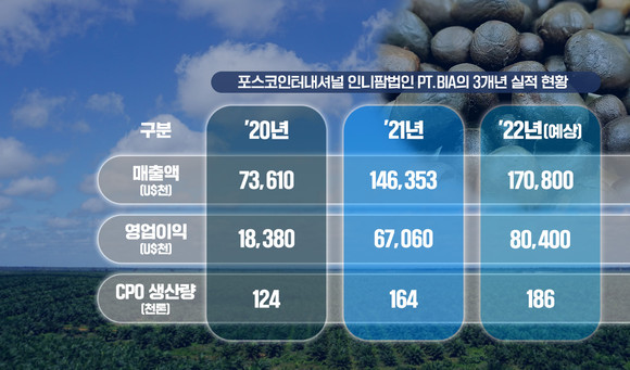 포스코인터내셔널 인니팜법인 PT.BIA의 3개년 실적 현황. ⓒ 포스코인터내셔널