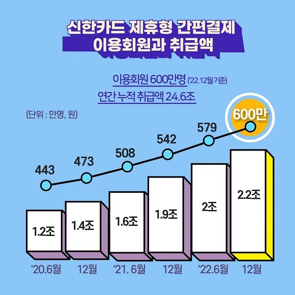 신한카드 제휴형 간편결제 이용회원·취급액 추이. ⓒ 신한카드
