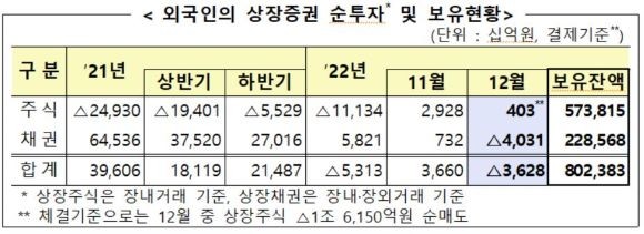 외국인의 상장증권 순투자 및 보유 현황. ⓒ 금융감독원