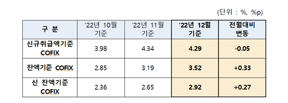 은행연합회는 16일 지난해 12월 기준 코픽스를 공시했다. ⓒ 은행연합회