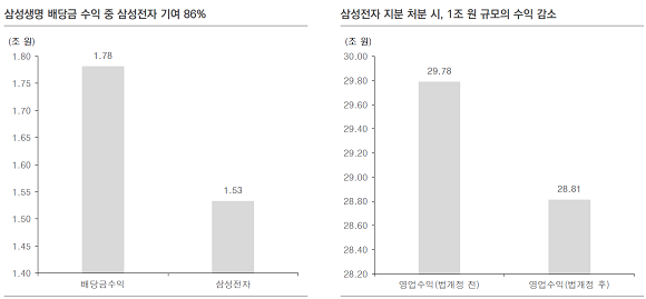 삼성생명이 삼성전자 지분을 처분할 경우 1조원 규모의 수익이 감소할 것으로 예측된다. ⓒ 유안타증권